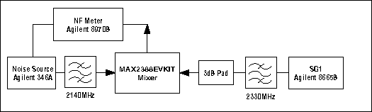 图6. MAX2388混频器噪声系数的测量