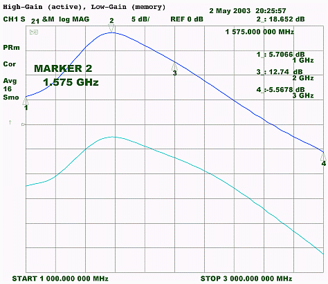 图4.  MAX2653 GPS性能。高增益(当前活动曲线)和低增益下(已存储的曲线)的前向增益(S21)