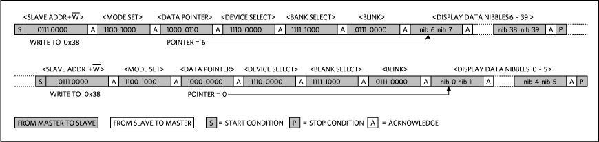 Figure 1. The I2C data stream to the display driver.