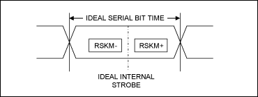 图5. RSKM+、RSKM-和选通信号的关系。