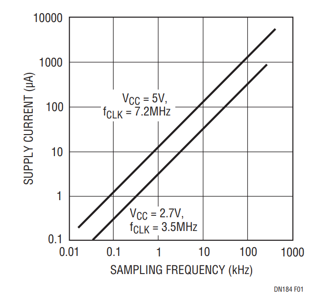 Figure 1. The LTC1197/LTC1199 Reduce Their Supply Current Consumption and Save Power When Operating at Lower Sample Rates.