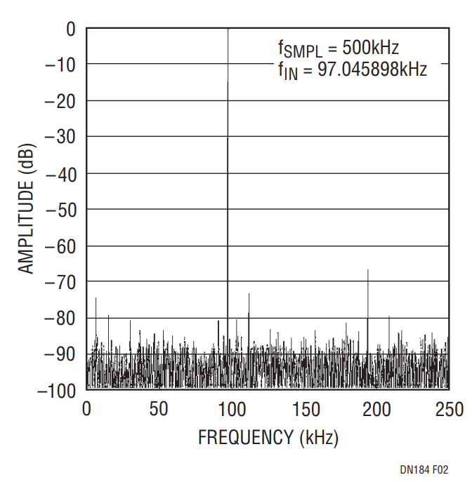 Figure 2. The LTC1197’s Typical 60dB SINAD Shown in the FFT Curve is Among the Best and Translates into 9.7 Effective Bits.