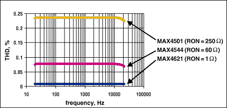 Figure 4. THD vs. frequency.