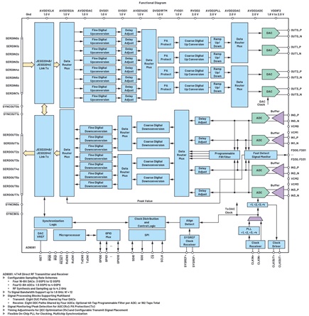 AD9081 functional description