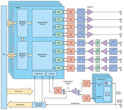 Quad MxFE block diagram