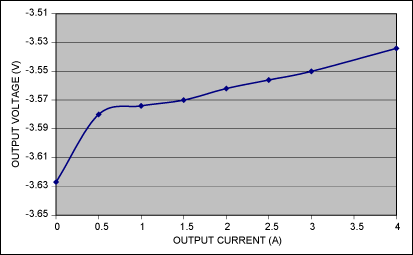 Figure 2. Output voltage for the Figure 1 circuit varies with output current as shown.