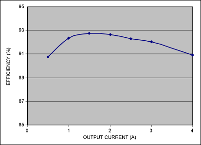 Figure 3. Conversion efficiency for the Figure 1 circuit varies with output current as shown.