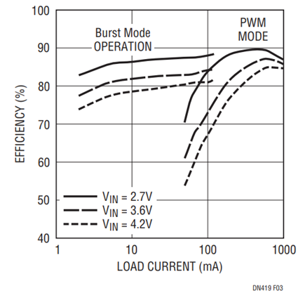 Figure 3. Efficiency of the LTC3446’s Buck Regulator vs Load.