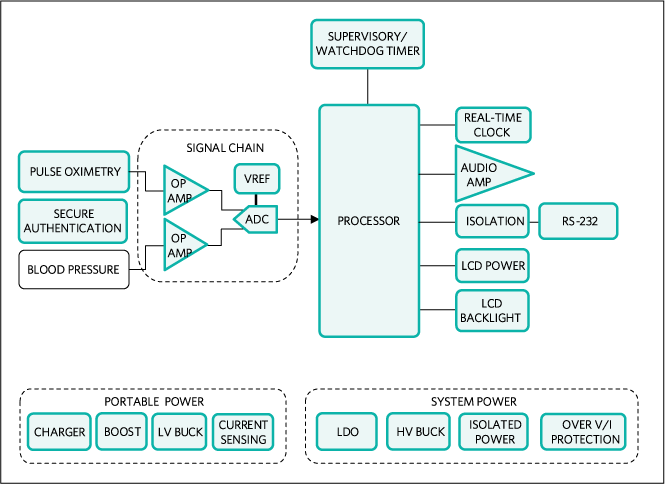 Figure 2. Block diagram of an example patient monitoring design, showing key components inside.