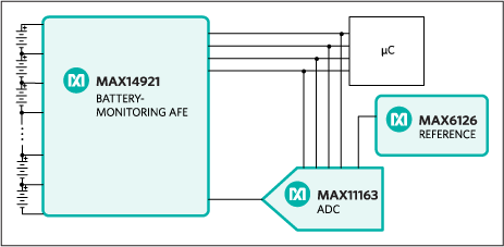 Figure 1. Block diagram of the Maxim solution to optimize the performance of the MAX14921 AFE.