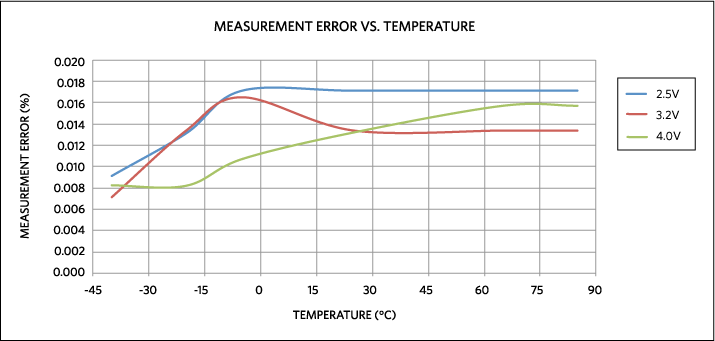 Figure 2. The MAX14921 system measurement error over temperature.