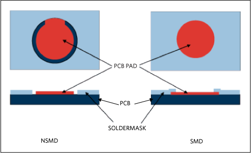 Figure 1. Illustration of NSMD and SMD land pad patterns.