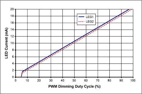 Figure 2. PWM dimming adjusts LED current and controls 1µA shutdown mode. Leg-to-leg current matching is good (better than 0.5mA).