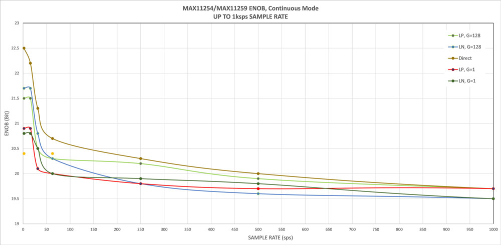 The MAX11254 ENOB values when direct and gain range from 1 to 128 in single-cycle conversion mode with sample rates up to 12.8ksps