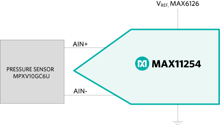 MAX11254 ADC with the MPXV10GC6U configured as a pressure sensor.