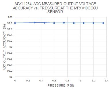 The MAX11254 measured output voltage accuracy vs. pressure at the MPXV10CC6U sensor