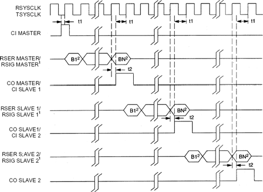 Figure 2. IBO timing.