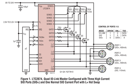 Figure 1. LTC2874, Quad IO-Link Master Configured with Three High Current SIO Ports (SIO+) and One Normal SIO Current Port with L+ Hot Swap