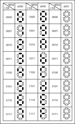 图3. 7段显示器字模 