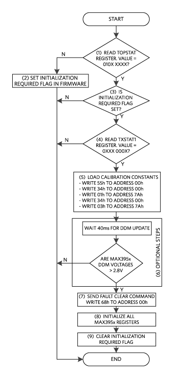 Recommended Initialization Sequence for the MAX3955 and MAX3956 Devices