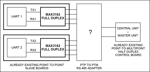 Figure 1. The adapter circuitry indicated by "?" lets you incorporate existing PTP-FD communication links into an existing PMP-HD system.