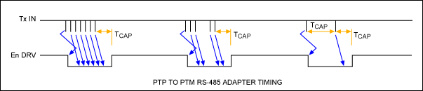 Figure 3. These waveforms illustrate timing relationships for the RS-485 adapter circuit of Figure 2.