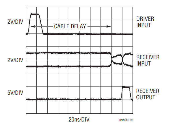 Figure 2. 100 Feet of Category 5 UTP: 20ns Pulse.