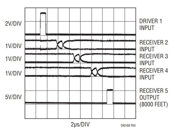 Figure 4. Differential Signals at the Far End of the First Three 2000-Foot Cable Segments.