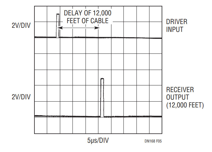 Figure 5. 1μs Pulse Over 12,000 Feet Category 5 UTP.