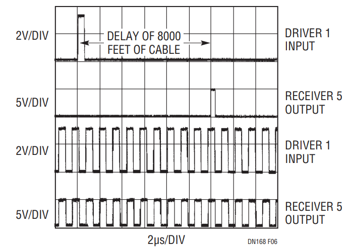 Figure 6. 1.6Mbps Pulse and Square Wave Signals Over 8000 Feet Category 5 UTP Using Three Repeaters.