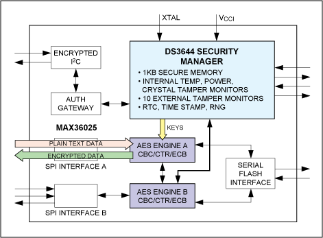 Figure 1. Using one AES engine to encrypt data.