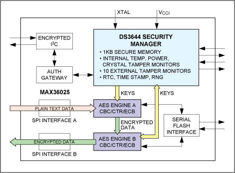 Figure 2. Using both AES engines to encrypt data.