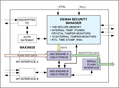 Figure 3. Storing encrypted data in an external serial flash.