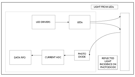 Figure 2. Optical sensor block diagram.