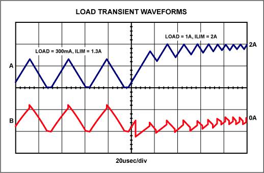 图2. 负载电流突变(300mA至1A)对电感电流(顶部线段，1A/div)和VOUT纹波的影响(交流耦合的底部线段，100mV/div)。