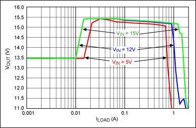 Figure 2. For the circuit in Figure 1, the applied voltage and charging current vary, as shown, during a charge cycle.