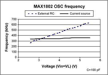 Figure 1. MAX1802 oscillator frequency versus voltage.