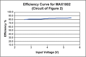 Figure 3. Efficiency curve for circuit of Figure 1.