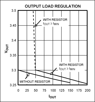 Figure 2. Output-load regulation for the Figure 1 circuit shows that the application must draw a minimum output current (50mA, in this case).