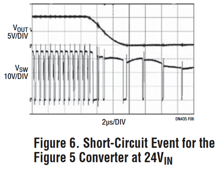 Figure 6. Short-Circuit Event for the Figure 5 Converter at 24VIN.