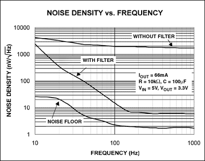 Figure 2. As shown in this plot of noise density vs. frequency, the simple RC filter in Figure 1 rejects LDO noise by more than 46dB, and achieves a noise floor of 7nV/square root Hz.