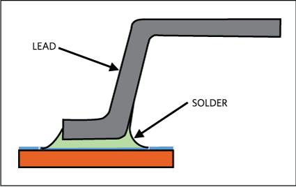 Figure 5. Well-soldered lead on a well-designed PCB.