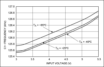 Figure 2. Frequency vs. input voltage for the MAX1697T. Output frequency for the Figure 1 circuit varies only ~1% over the allowable extremes of temperature and supply voltage.