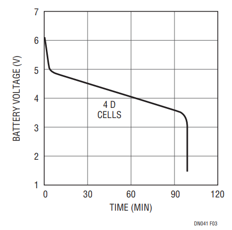 Figure 3. Alkaline Battery Discharge Characteristic with 6W Load.