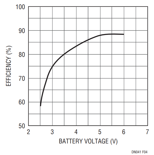 Figure 4. Efficiency for Various Battery Voltages.