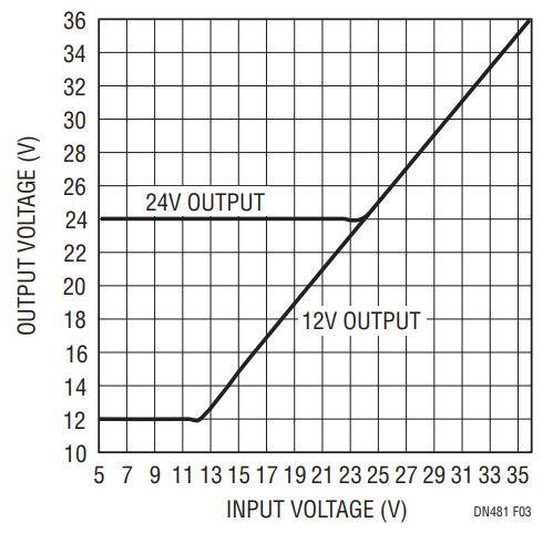 Figure 3. The Output Voltage Follows the Input Voltage when VIN > VOUT(SET).