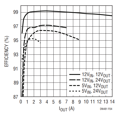 Figure 4. The Converter in Figure 2 Peaks at 95% Efficiency when Operating from a 5V Input.