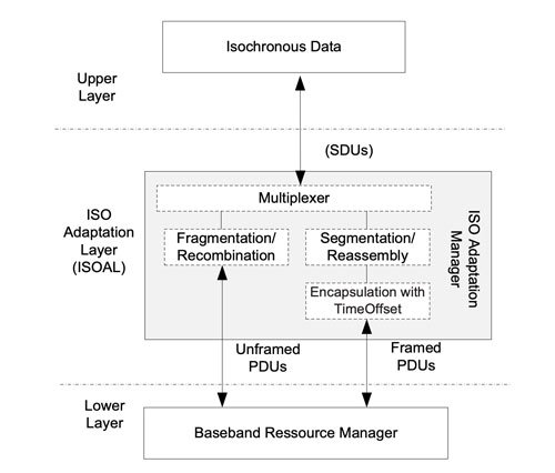 The ISOAL architecture.