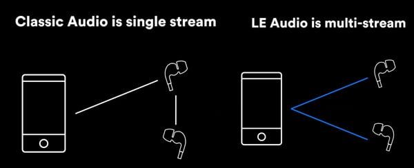 LE Audio adds support for multiple stream.