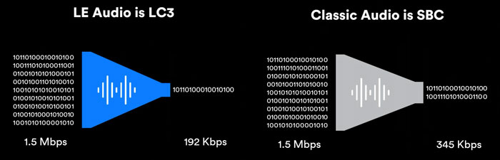 LC3 improves the codec efficiency.